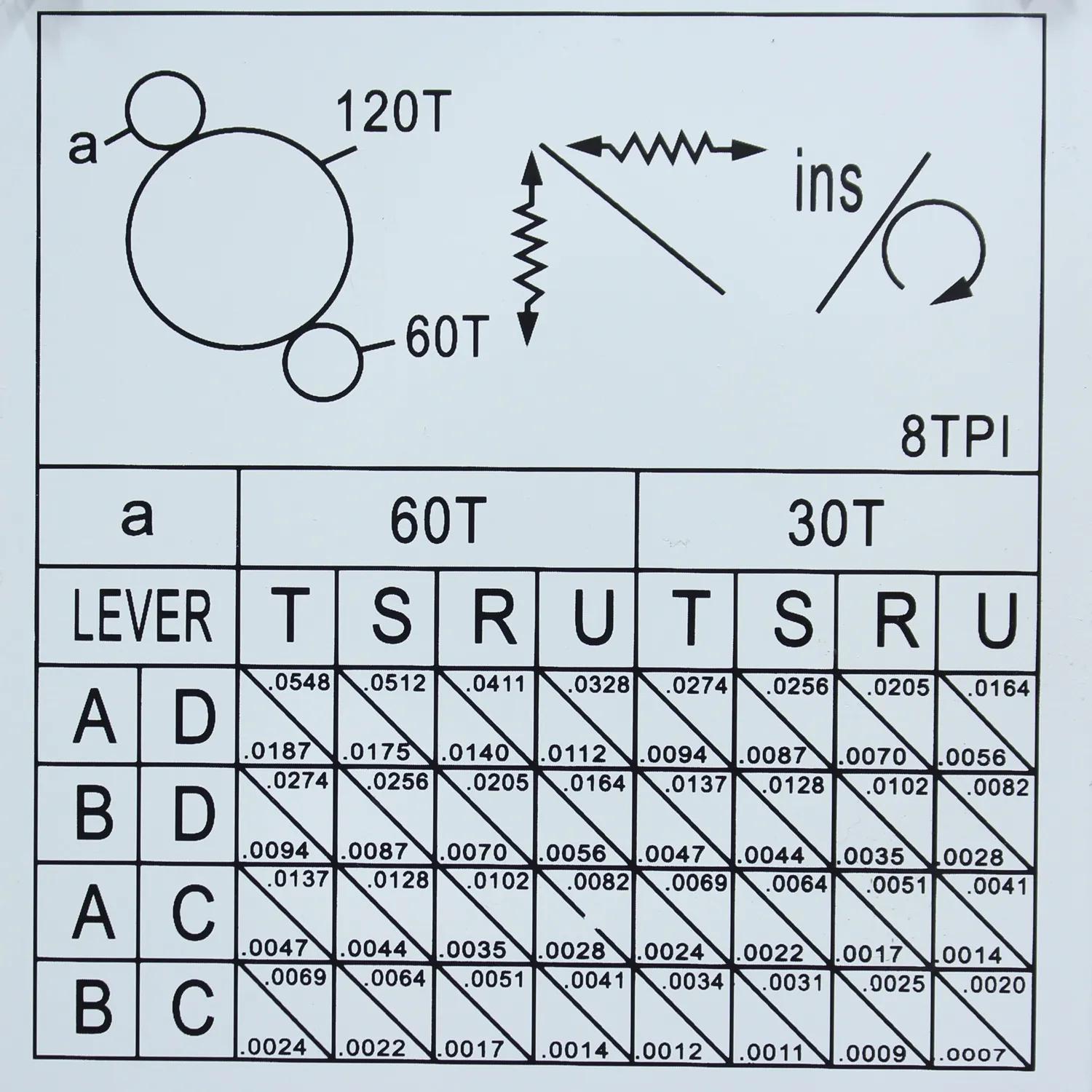 Feed rate charts show some of the more typical settings that may be used